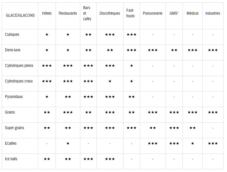 tableau comparatif types de glaçons